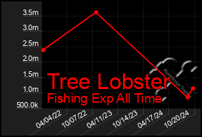 Total Graph of Tree Lobster