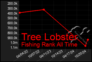 Total Graph of Tree Lobster