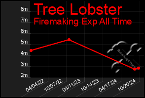 Total Graph of Tree Lobster