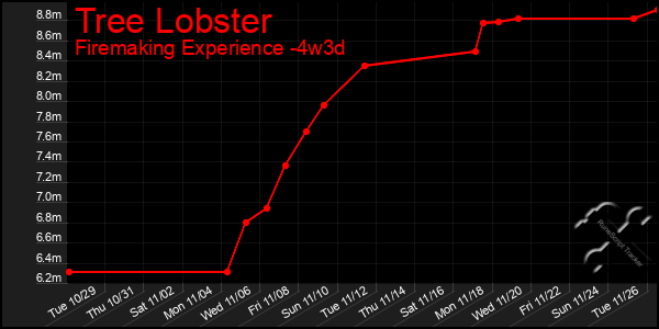 Last 31 Days Graph of Tree Lobster