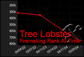 Total Graph of Tree Lobster