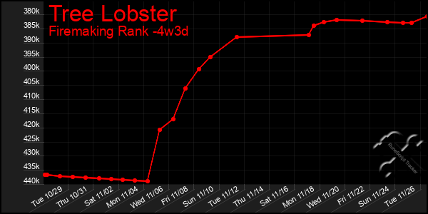 Last 31 Days Graph of Tree Lobster