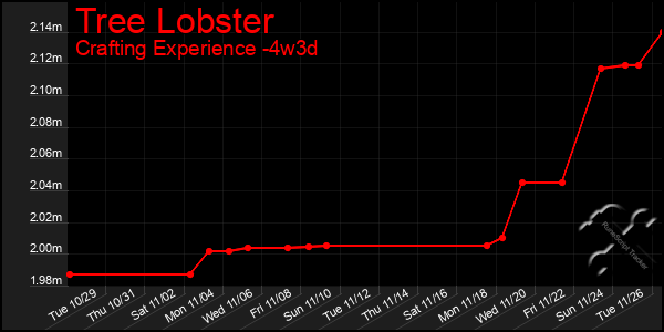 Last 31 Days Graph of Tree Lobster