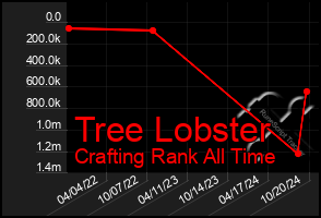 Total Graph of Tree Lobster