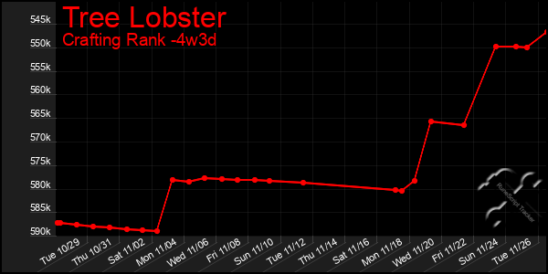 Last 31 Days Graph of Tree Lobster