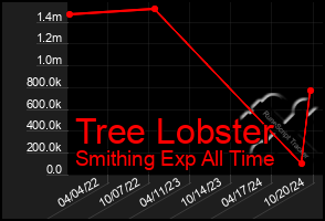 Total Graph of Tree Lobster