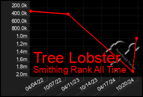 Total Graph of Tree Lobster