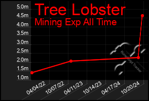 Total Graph of Tree Lobster