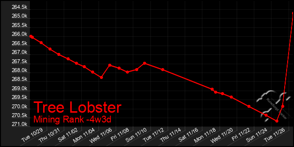 Last 31 Days Graph of Tree Lobster