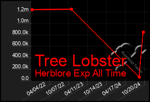 Total Graph of Tree Lobster