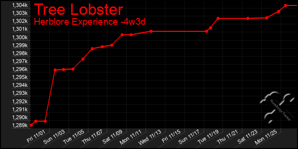 Last 31 Days Graph of Tree Lobster