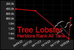 Total Graph of Tree Lobster