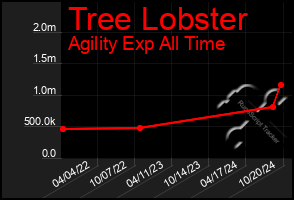 Total Graph of Tree Lobster