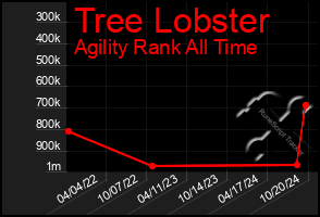 Total Graph of Tree Lobster