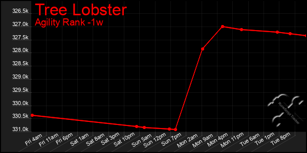 Last 7 Days Graph of Tree Lobster