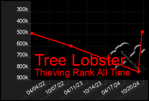 Total Graph of Tree Lobster