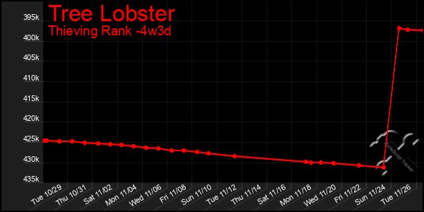 Last 31 Days Graph of Tree Lobster