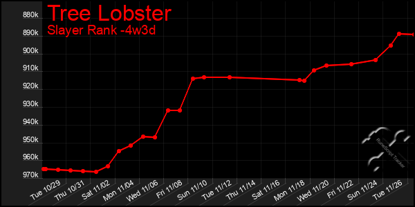 Last 31 Days Graph of Tree Lobster