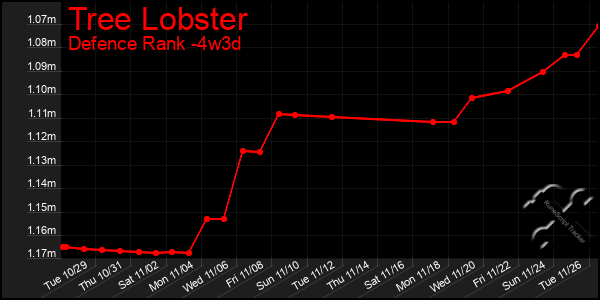 Last 31 Days Graph of Tree Lobster