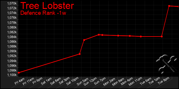 Last 7 Days Graph of Tree Lobster