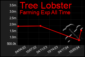 Total Graph of Tree Lobster