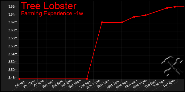 Last 7 Days Graph of Tree Lobster