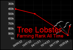 Total Graph of Tree Lobster