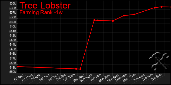 Last 7 Days Graph of Tree Lobster