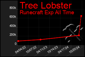 Total Graph of Tree Lobster