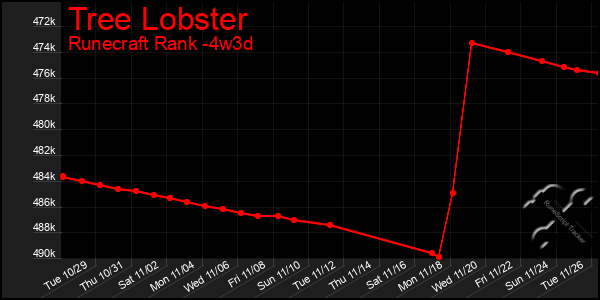 Last 31 Days Graph of Tree Lobster