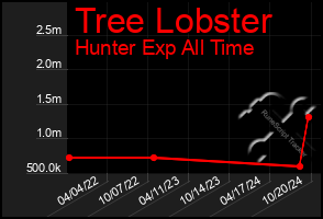 Total Graph of Tree Lobster