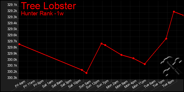 Last 7 Days Graph of Tree Lobster