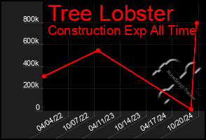 Total Graph of Tree Lobster