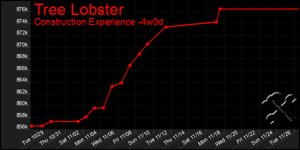 Last 31 Days Graph of Tree Lobster