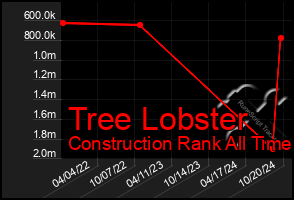 Total Graph of Tree Lobster