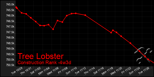 Last 31 Days Graph of Tree Lobster