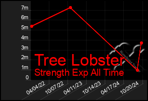 Total Graph of Tree Lobster