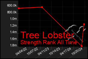 Total Graph of Tree Lobster