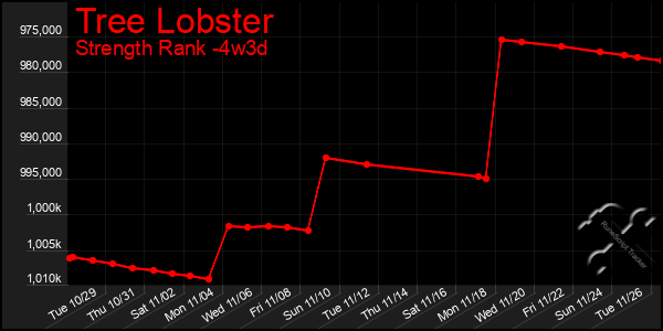 Last 31 Days Graph of Tree Lobster