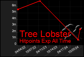 Total Graph of Tree Lobster