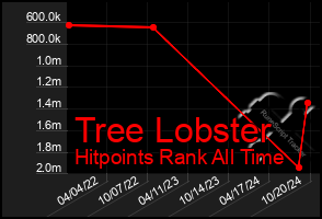 Total Graph of Tree Lobster