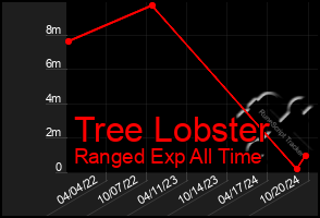 Total Graph of Tree Lobster