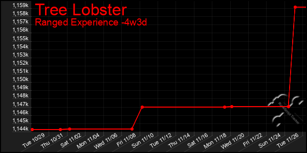 Last 31 Days Graph of Tree Lobster