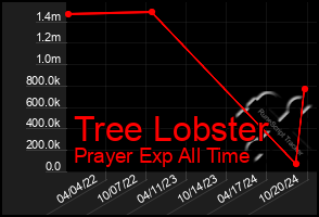 Total Graph of Tree Lobster