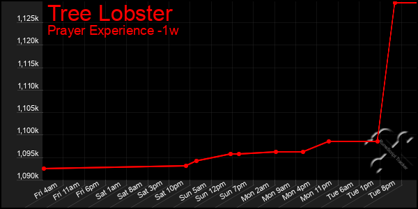 Last 7 Days Graph of Tree Lobster