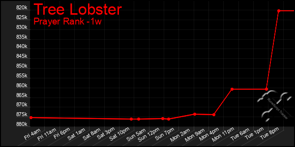 Last 7 Days Graph of Tree Lobster