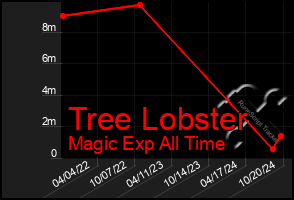 Total Graph of Tree Lobster