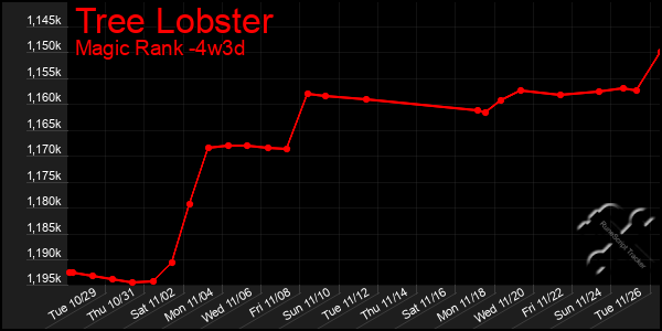 Last 31 Days Graph of Tree Lobster