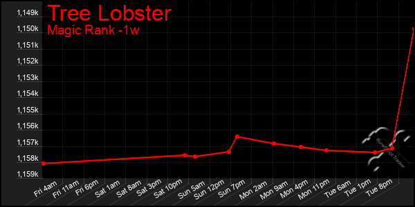 Last 7 Days Graph of Tree Lobster