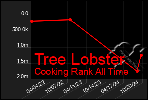 Total Graph of Tree Lobster